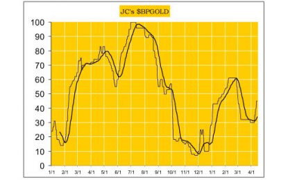 Weekly Gold And Silver Update: The Correction Is Over