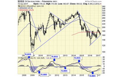 What Bullish Sentiment Means For Oil Prices