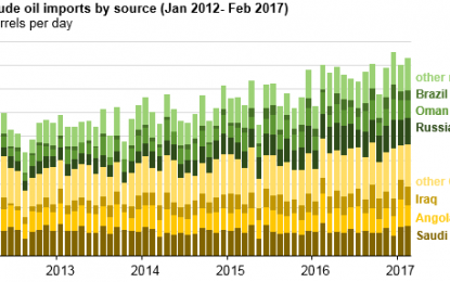 Where Does The World’s Biggest Oil Importer Get Its Crude