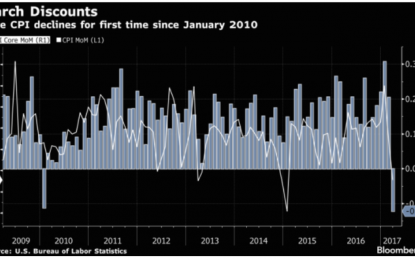 Uh-Oh. Core CPI Posts First Decrease In More Than 7 Years