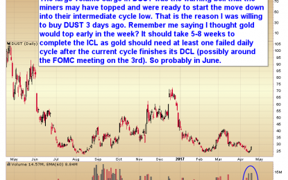 Chart Of The Day – Intermediate Cycle Top?