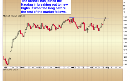 Chart Of The Day – Russell New Highs