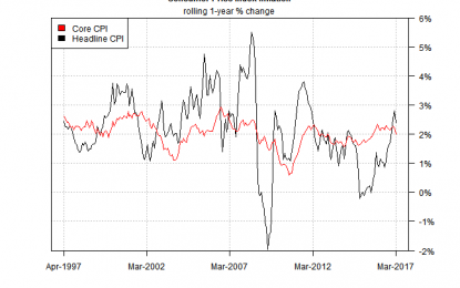 Another Rate Hike By June?