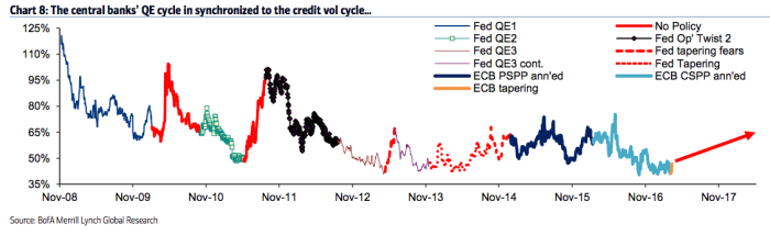 Chart Of The Day: Central Bank Intervention For Dummies