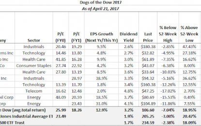 Dogs Of The Dow Falling Further Behind