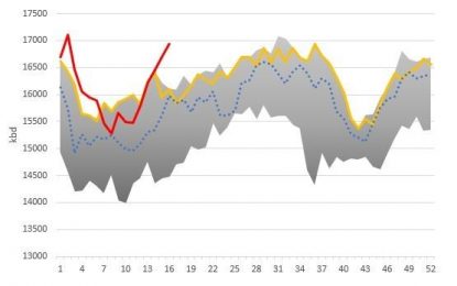 Oil And IBM Crash On Wednesday