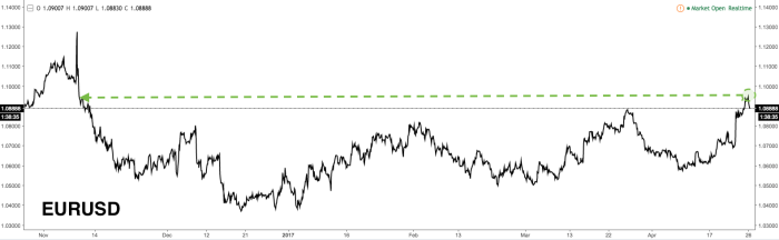 Trading Trump’s Tax Plan: Buy … Euros?