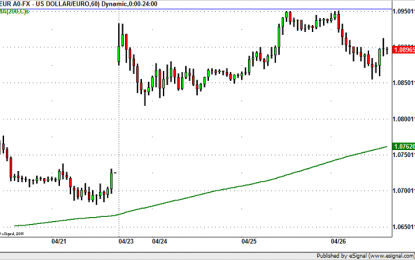 Sell EUR/USD Pre-ECB