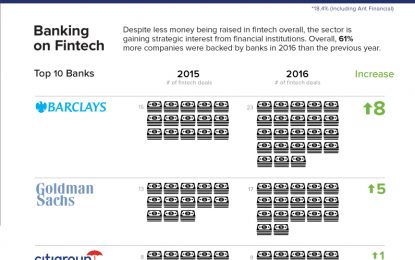 Chart: Fintech Investment In 2016