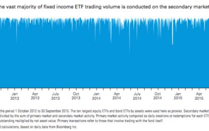 One More Way ETFs Are Distorting Markets