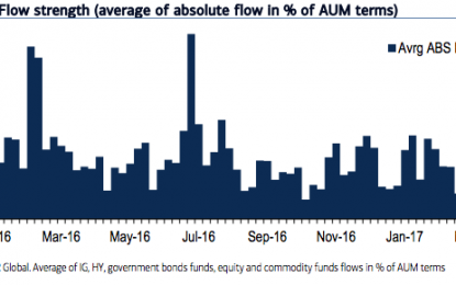 Chart Of The Day: (No) Go With The Flow