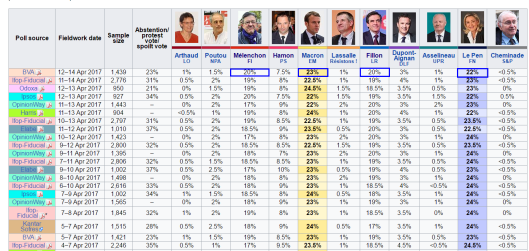 Still More Tightening In French Polls