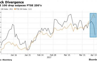 Global Stocks Slide As Iron Ore Crashes; Pound Jumps After UK Calls Snap Elections