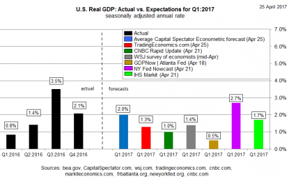 US Q1 GDP Estimates Run The Gamut Ahead Of Friday’s Report