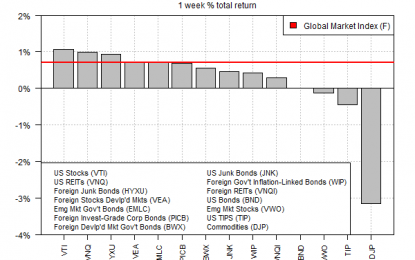 US Stocks Advanced Last Week — First Weekly Gain In April