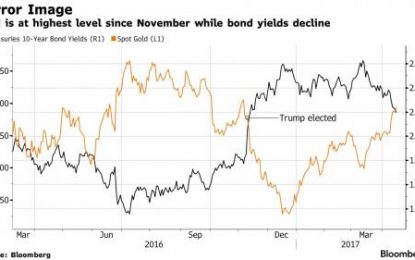 Dollar, Yields, Futures Under Pressure Following Weak US Data; Europe Closed