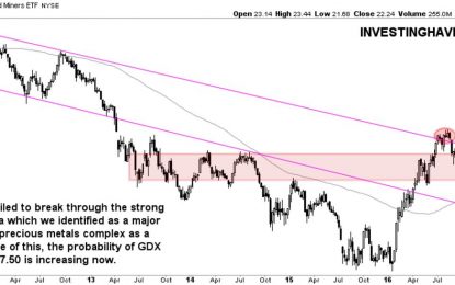 GDX ETF Looking Bearish, Ready To Fall 25 Pct