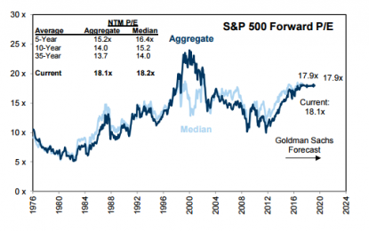 Goldman: The S&P 500 Is Not Overvalued…Yet