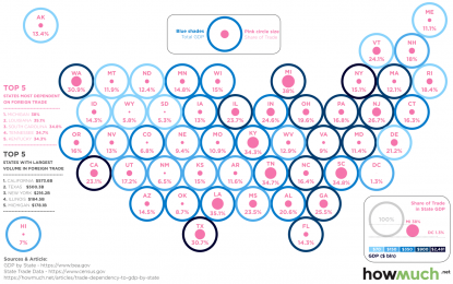 How Reliant Is Each U.S. State On Foreign Trade?