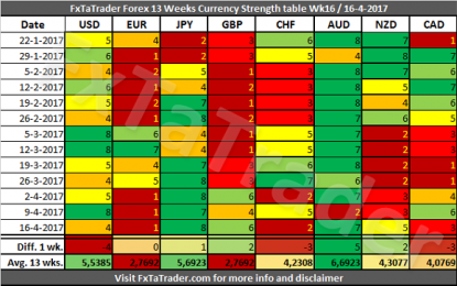 Forex Strength And Comparison For Week 16 / 2017