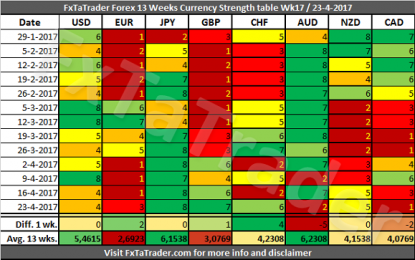 Forex Strength And Comparison For Week 17 / 2017