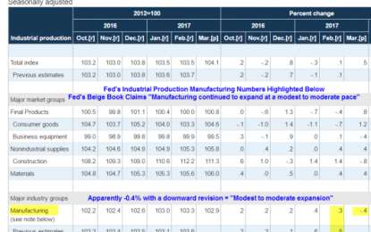 Fantasyland Reality Check: Fed’s Beige Book Makes Impossible Claims In At Least 3 Places