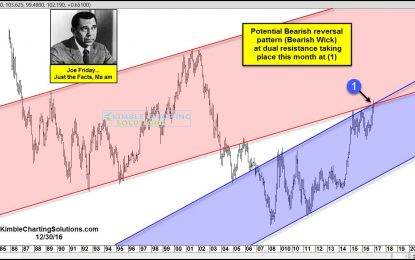 King Dollar; Attempting To Break 3-Year Rising Support