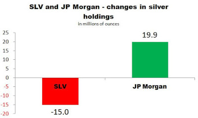 Is JP Morgan Taking Silver Out Of SLV?