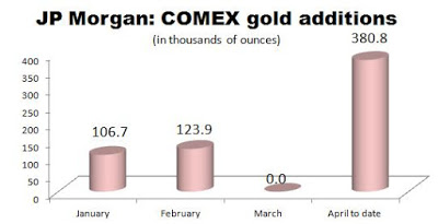 JP Morgan – Heavy Accumulation Of Precious Metals In April