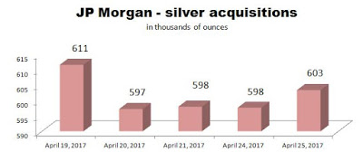 Each Day JP Morgan Adds Silver Bullion To Its Holdings