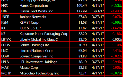 Watch-List For Bearish Trade Setups