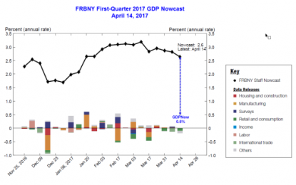 GDP Forecasts Dip Again: Forecasts Compared