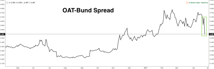 Mind The “Le Spread” Euphoria