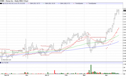 Ooma Inc. – Chart Of The Day