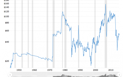 A Short History Of The Post-WWII Oil Price, From A Technical Perspective