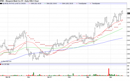 Blueprint Medicines – Chart Of The Day