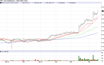 Everi Holdings – Chart Of The Day