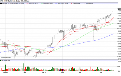 IHS Markit – Chart Of The Day