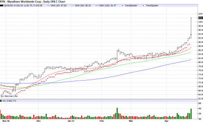 Wyndham Worldwide – Chart Of The Day