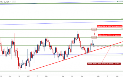 Risk Is On After French Elections: What’s Next For Euro, Yen And USD?