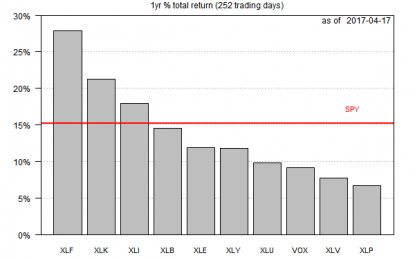 Financials Stumble, But Still Lead Sectors For 1-Year Window