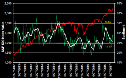 Investor Sentiment Turns More Bullish