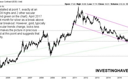 A Silver Price Seasonality Chart