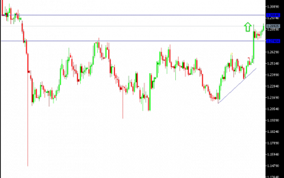 GBP/USD Moves Closer To The Psychological Top At 1.3000