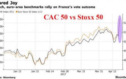 Euphoria Returns: European Stocks Soar, DAX Hits Record; S&P Futs Surge In “French Relief Rally”