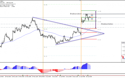 Pre-ECB Analysis: EUR/USD Breakouts Possible