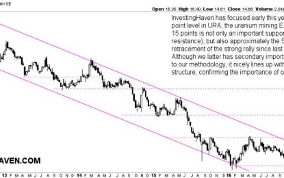 Uranium Miners Still Bullish Though Close To Breakdown