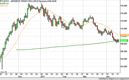 USD/JPY – 110 Or 108?