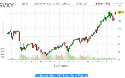 Sizeable Stock Market Gains – Trend Following