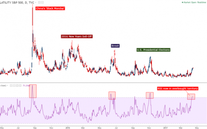 VIX Rising, Stocks Sliding As Geopolitics Remains The Driver